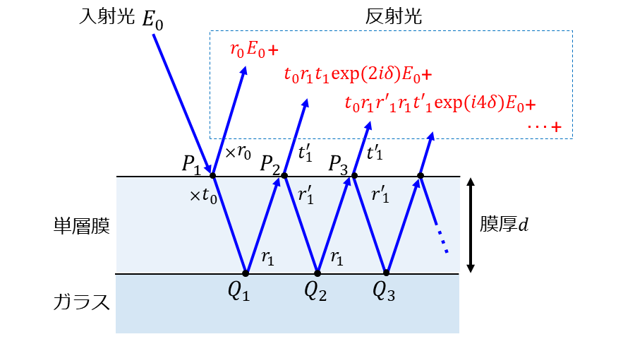 単層膜の反射率の計算の説明図